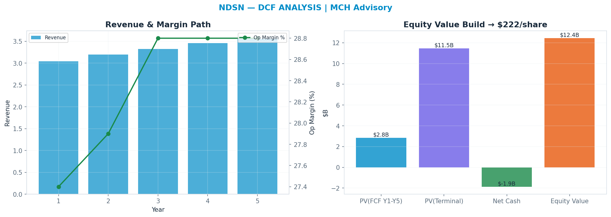 Independent DCF. WACC 9.0%, 22x terminal → $222.
