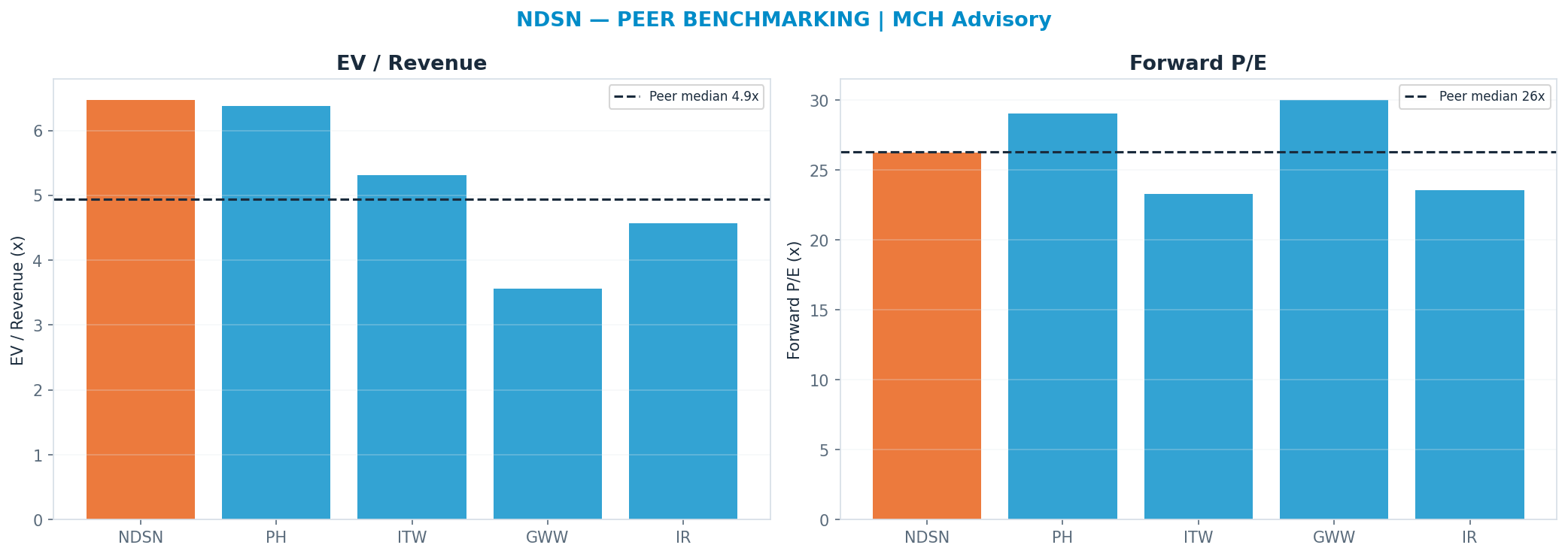 Cross-sectional peer benchmarking. Peer-median fwd P/E 26.325x → $302; EV/Rev re-rate → $222.
