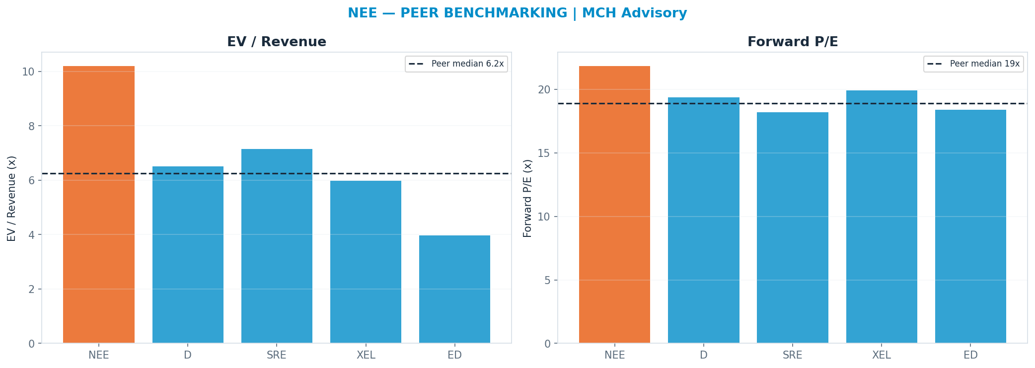 Cross-sectional peer benchmarking. Peer-median fwd P/E 18.88x → $76; EV/Rev re-rate → $35.
