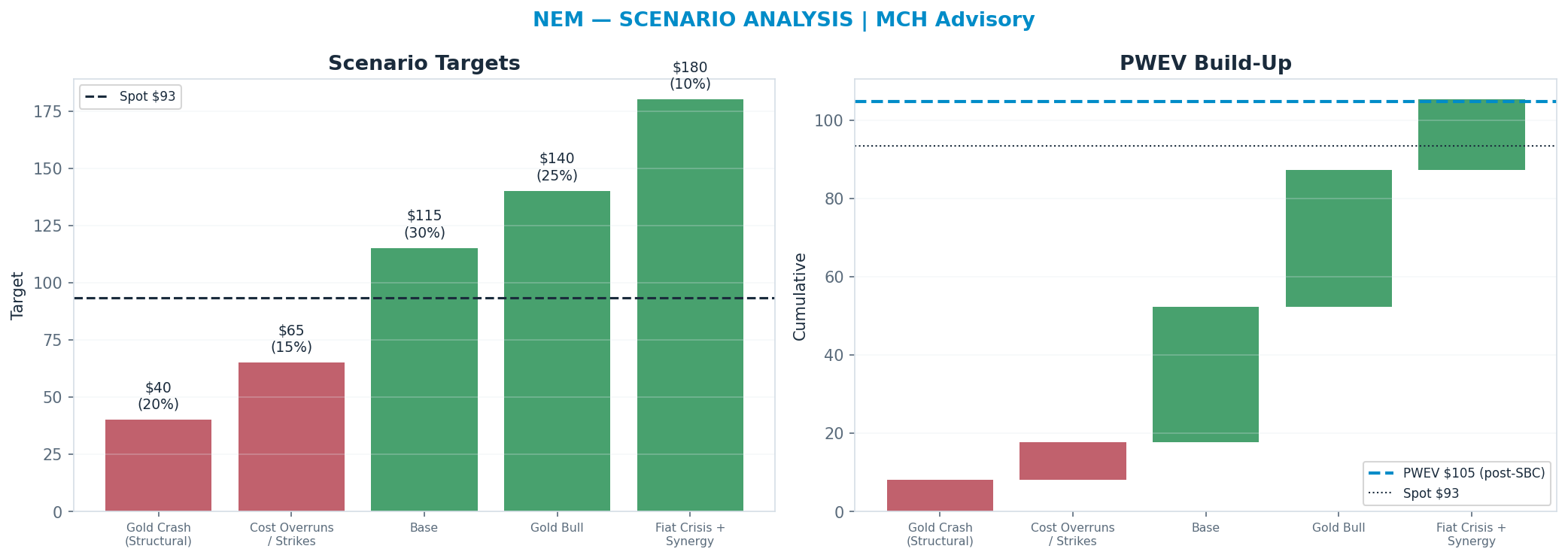 Five-scenario tree. Probability-weighted targets around the $93 spot; PWEV <img src=