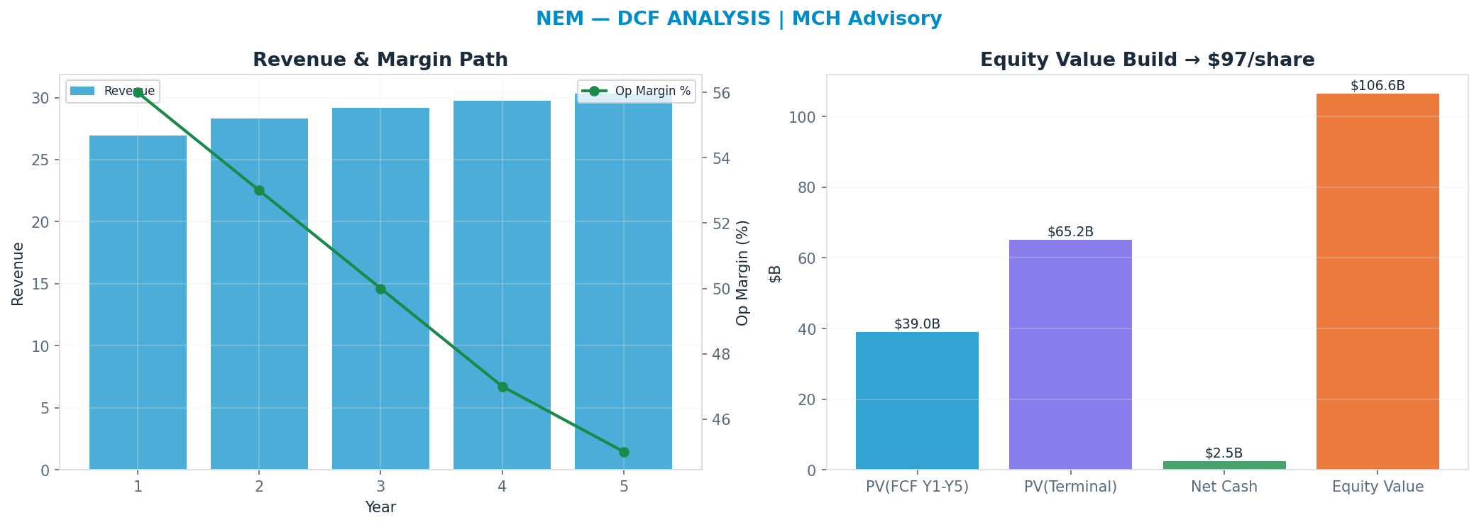 Independent DCF. WACC 10.0%, 11x terminal → $97.