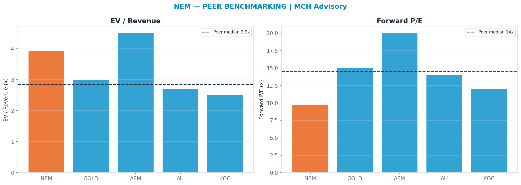 Cross-sectional peer benchmarking. Peer-median fwd P/E 14.5x → <img src=
