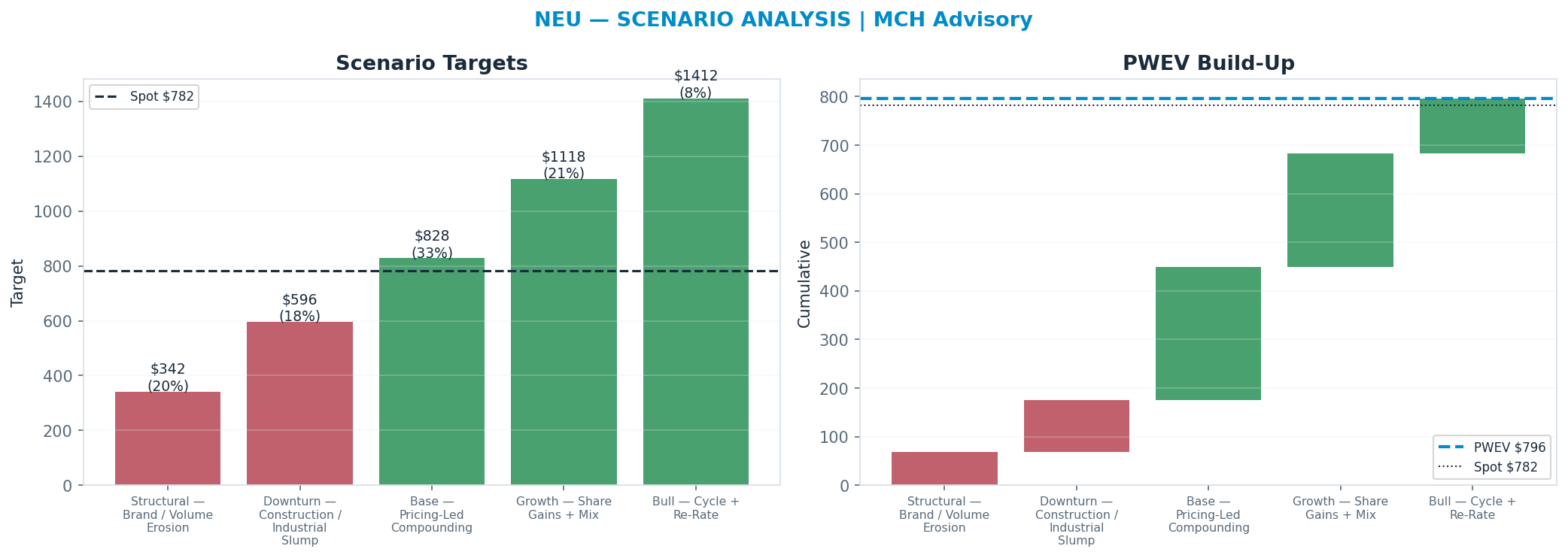 Five-scenario tree. Probability-weighted targets around the $782 spot; PWEV $796 (+2% vs spot · 12m). the payoff shows modest positive expectancy with material downside mass (range $342–<img src=