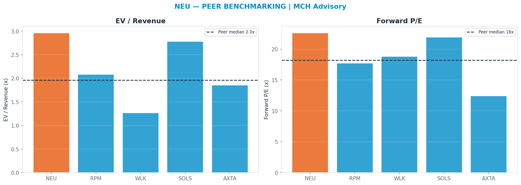 Cross-sectional peer benchmarking. Peer-median fwd P/E 18.215000000000003x → —; EV/Rev re-rate → $484.
