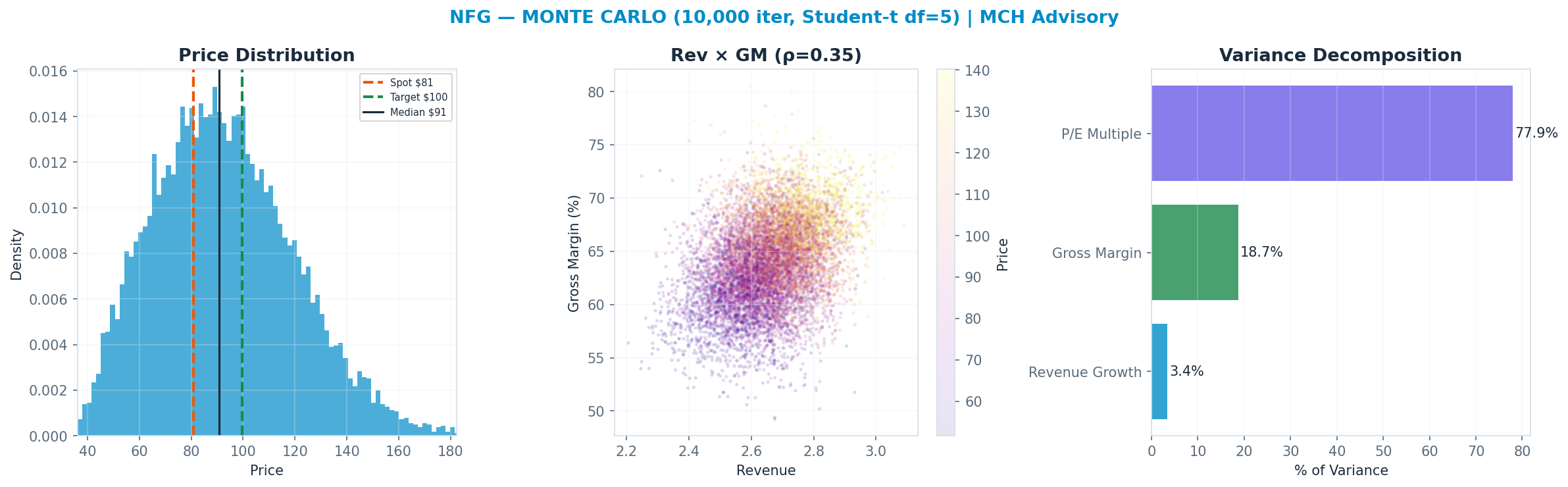 Monte Carlo distribution. Median $90.79; P(price > current) 64%. P10–P90: $58.50–<img src=