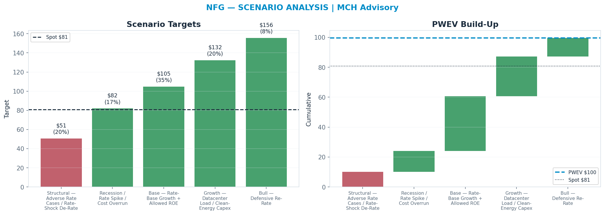 Five-scenario tree. Probability-weighted targets around the $80.88 spot; PWEV $99.66 (+23% vs spot · 12m). the payoff is skewed to the upside — upside to <img src=