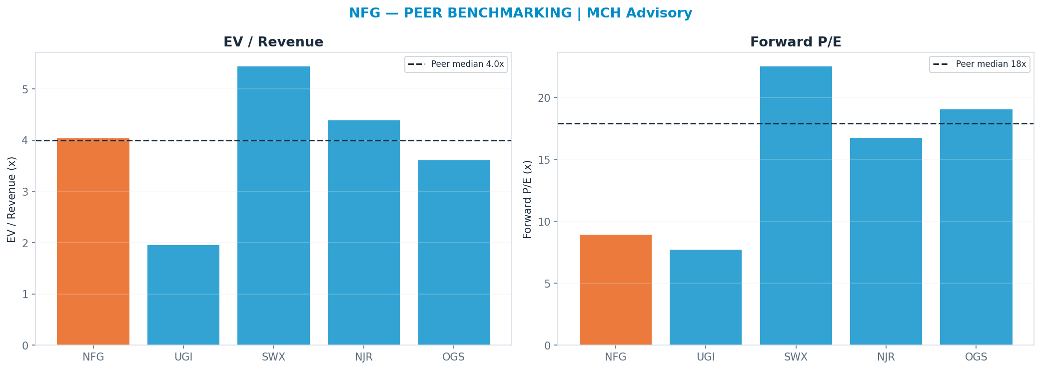 Cross-sectional peer benchmarking. Peer-median fwd P/E 17.9x → —; EV/Rev re-rate → $79.84.