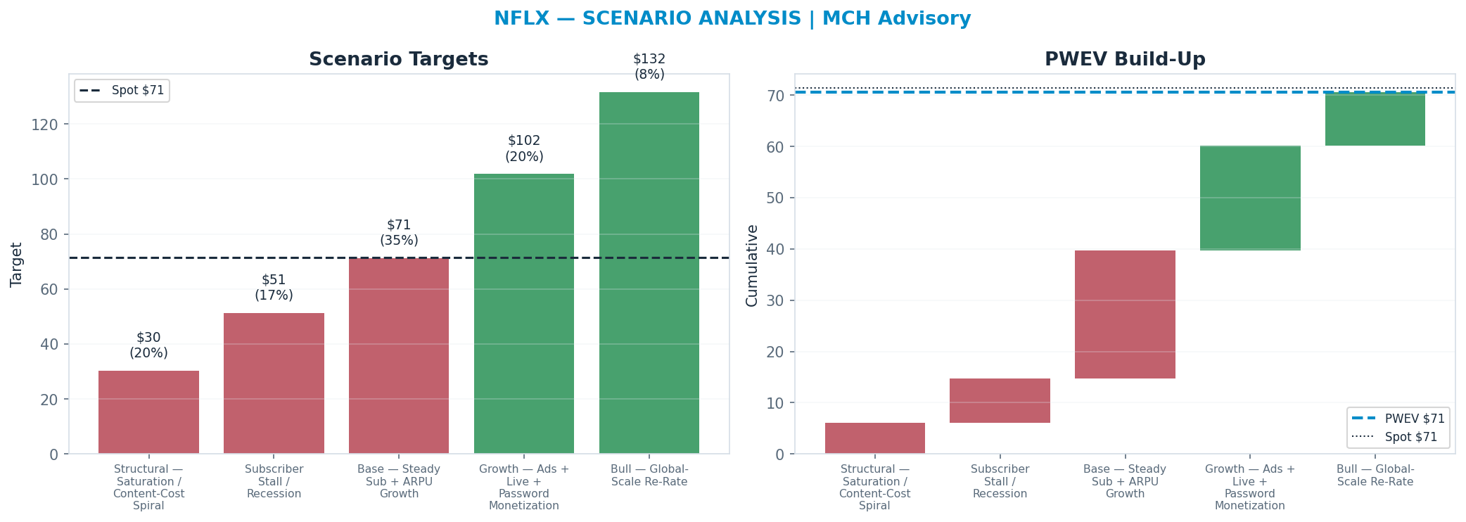 Five-scenario tree. Probability-weighted targets around the $71 spot; PWEV $71 (-1%). the payoff is skewed to the upside — upside to <img src=