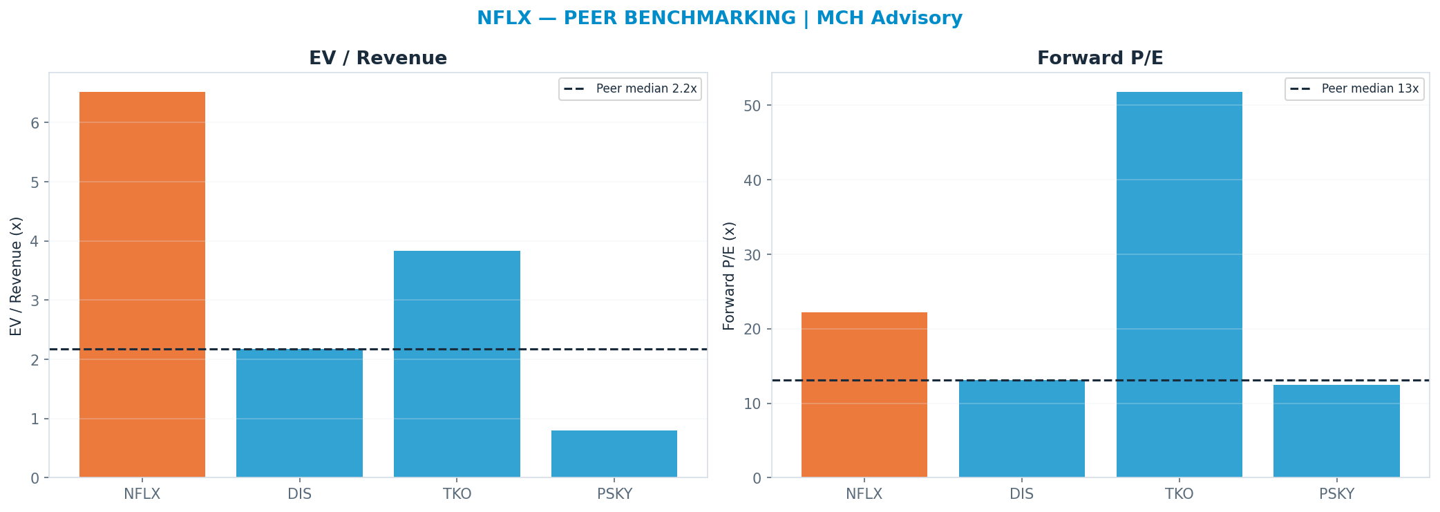 Cross-sectional peer benchmarking. Peer-median fwd P/E 13.09x → $42; EV/Rev re-rate → $23.