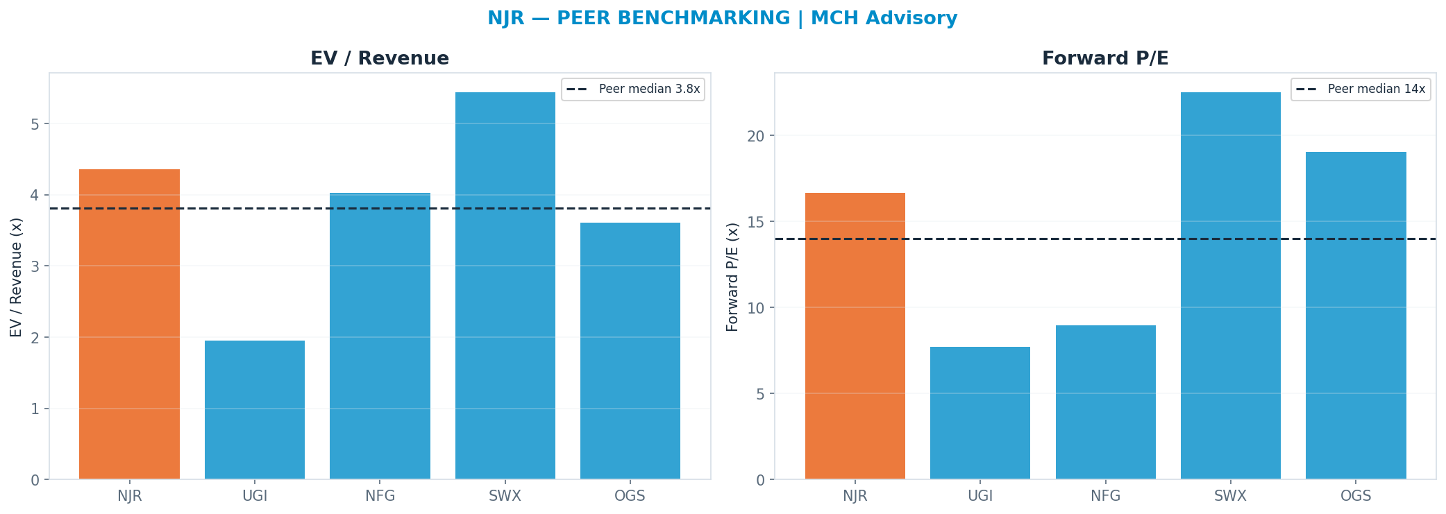 Cross-sectional peer benchmarking. Peer-median fwd P/E 14.005x → —; EV/Rev re-rate → $46.58.
