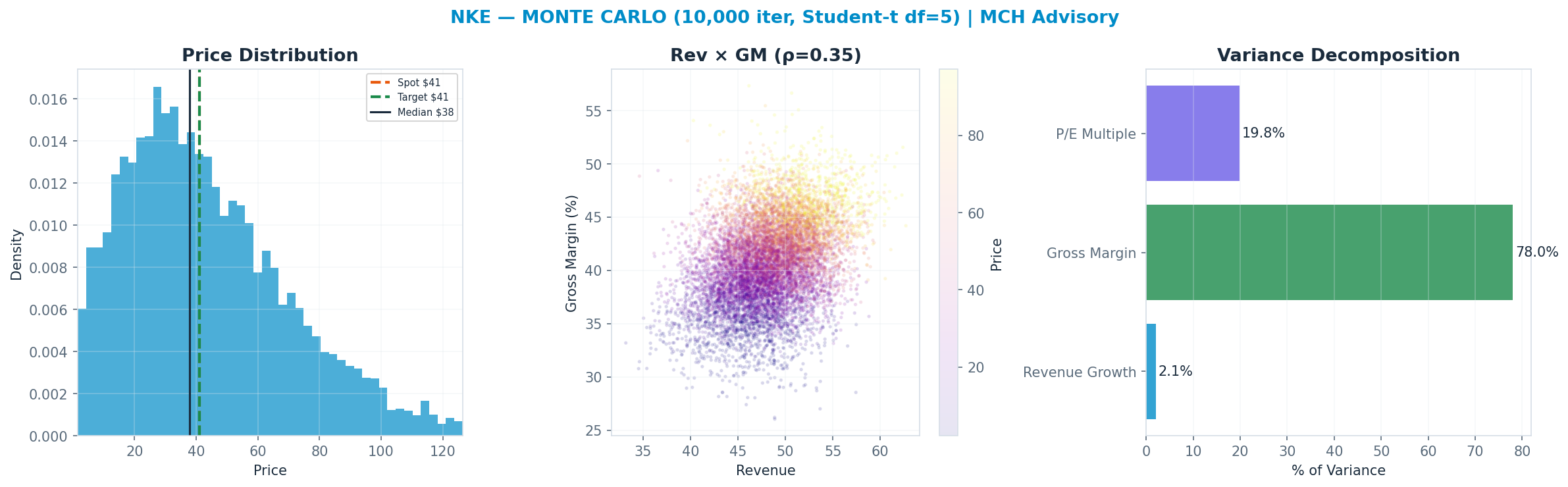 Monte Carlo distribution. Median $38; P(price > current) 45%. P10–P90: $9–$82.