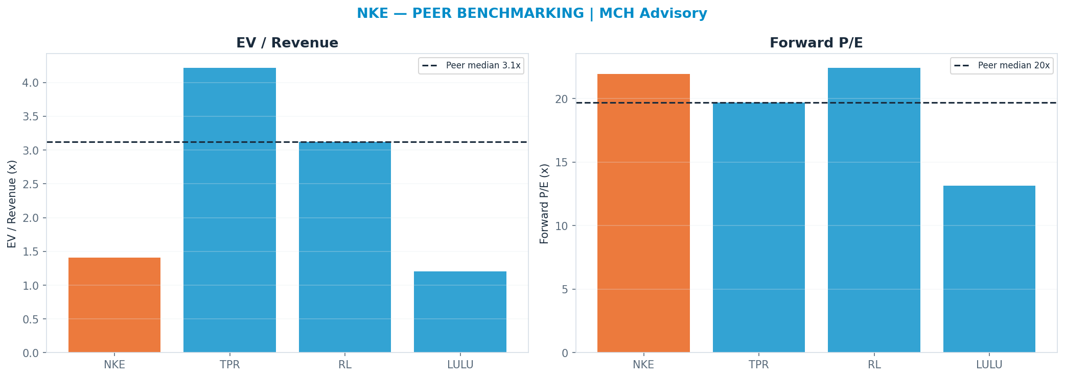 Cross-sectional peer benchmarking. Peer-median fwd P/E 19.68x → $37; EV/Rev re-rate → $95.