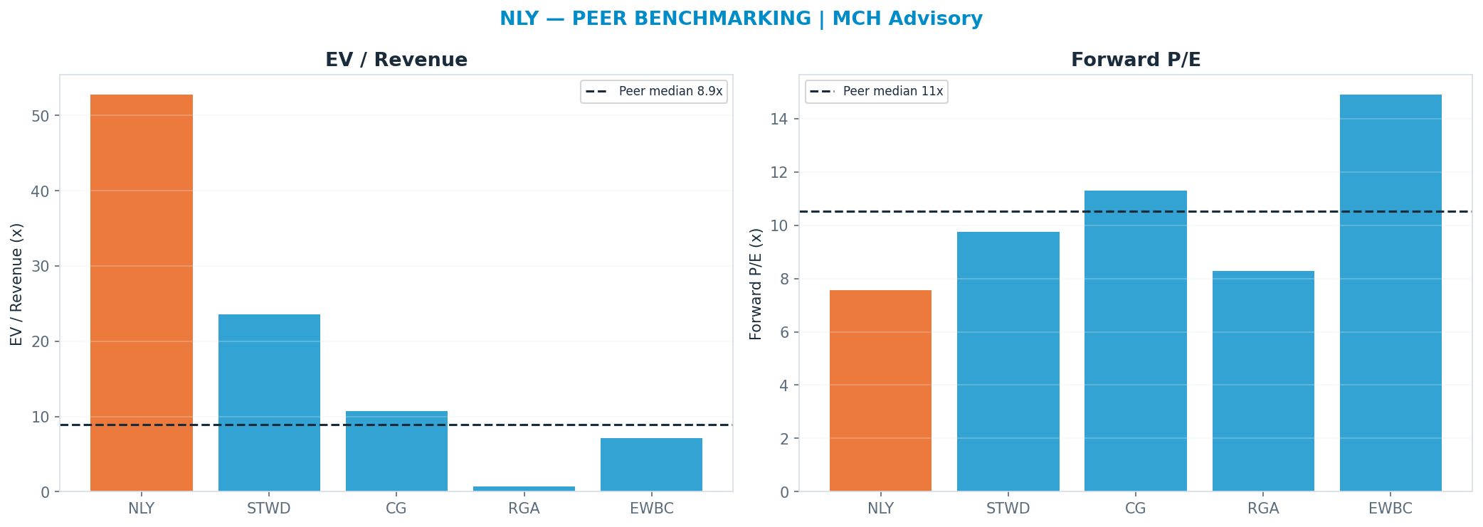 Cross-sectional peer benchmarking. Peer-median fwd P/E 10.515x → $31.55; EV/Rev re-rate → $-124.