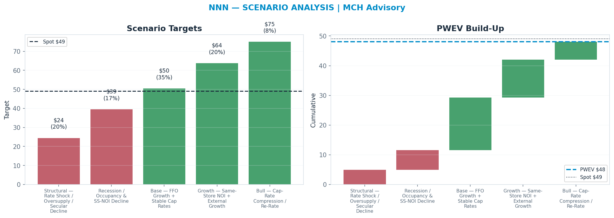 Five-scenario tree. Probability-weighted targets around the $49.05 spot; PWEV $48.02 (-2% vs spot · 12m). the payoff shows modest negative expectancy — downside mass dominates (range $24.41–$74.99)