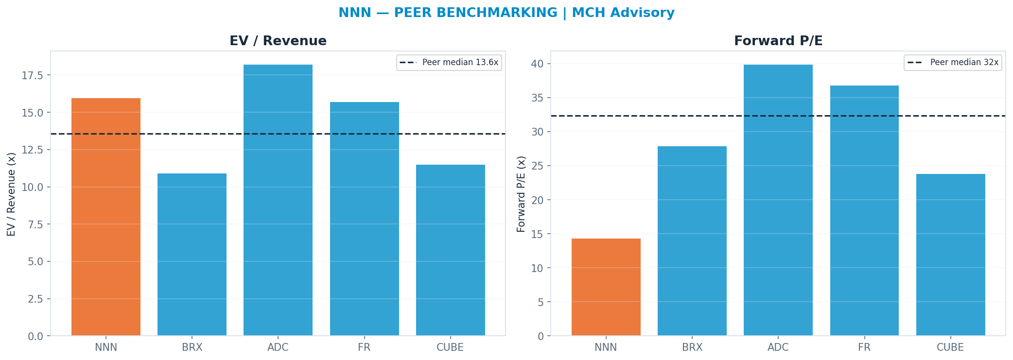 Cross-sectional peer benchmarking. Peer-median fwd P/E 32.31x → —; EV/Rev re-rate → $37.98.