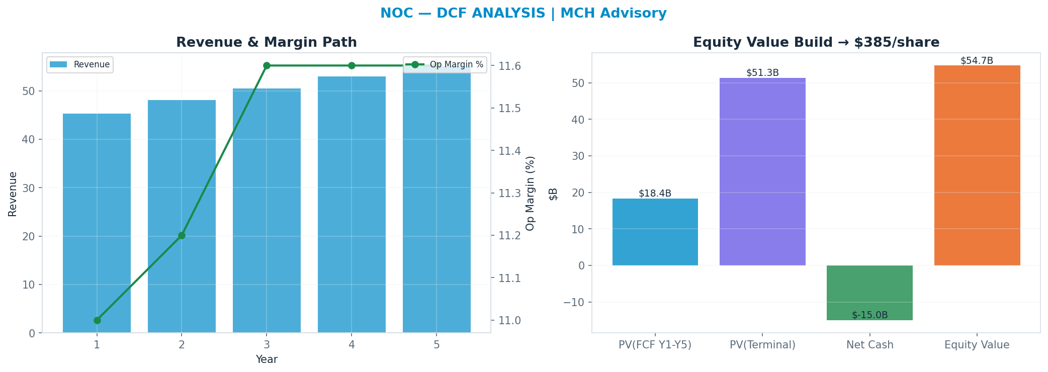 Independent DCF. WACC 8.5%, 15x terminal → $385.