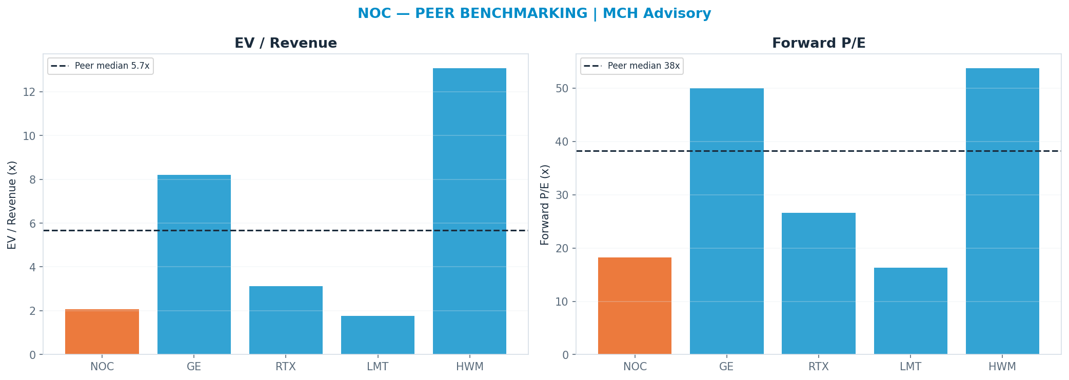 Cross-sectional peer benchmarking. Peer-median fwd P/E 38.3x → <img src=