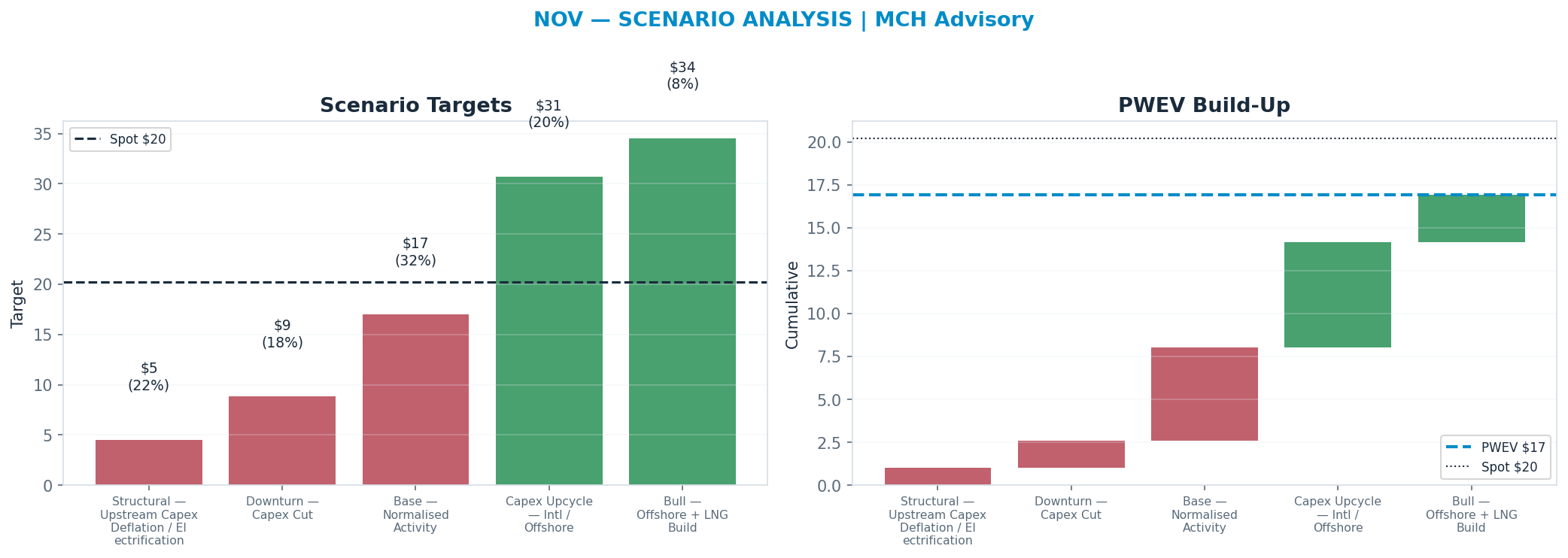 Five-scenario tree. Probability-weighted targets around the $20.19 spot; PWEV <img src=