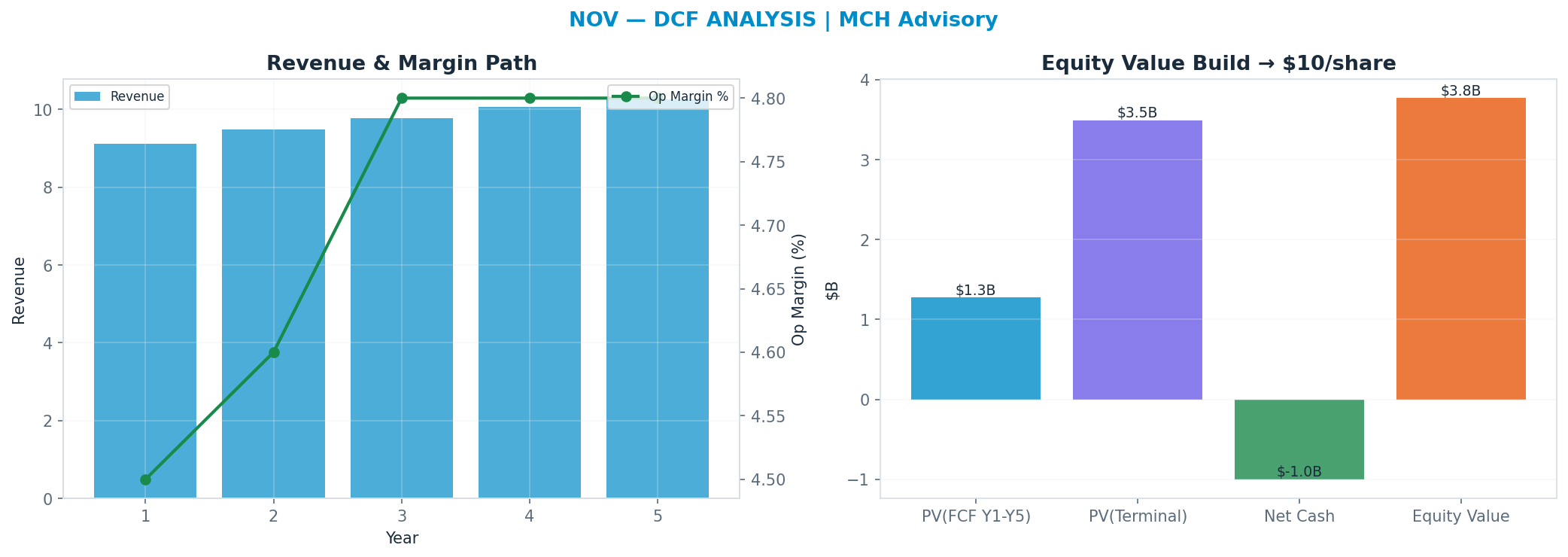 Independent DCF. WACC 10.0%, 16x terminal → <img src=