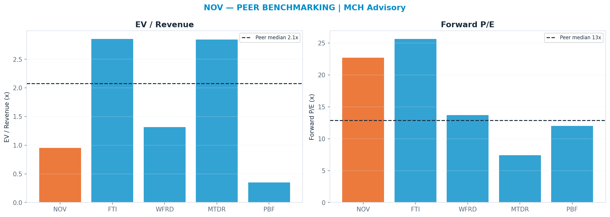 Cross-sectional peer benchmarking. Peer-median fwd P/E 12.855x → —; EV/Rev re-rate → $47.45.