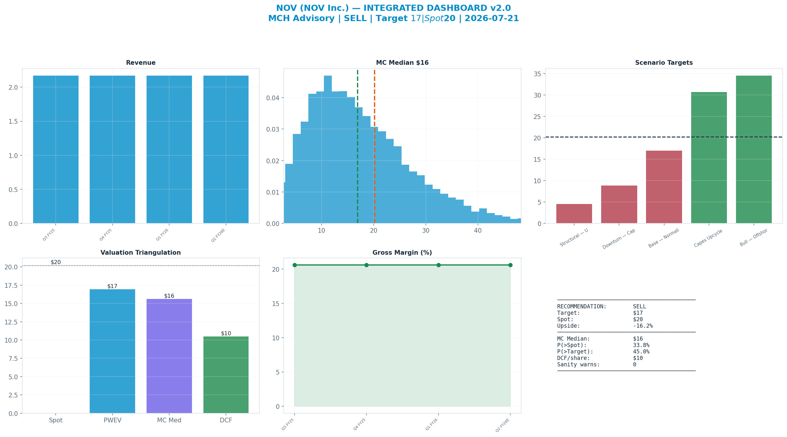 Integrated dashboard. The five valuation anchors bracket the $20.19 spot from <img src=