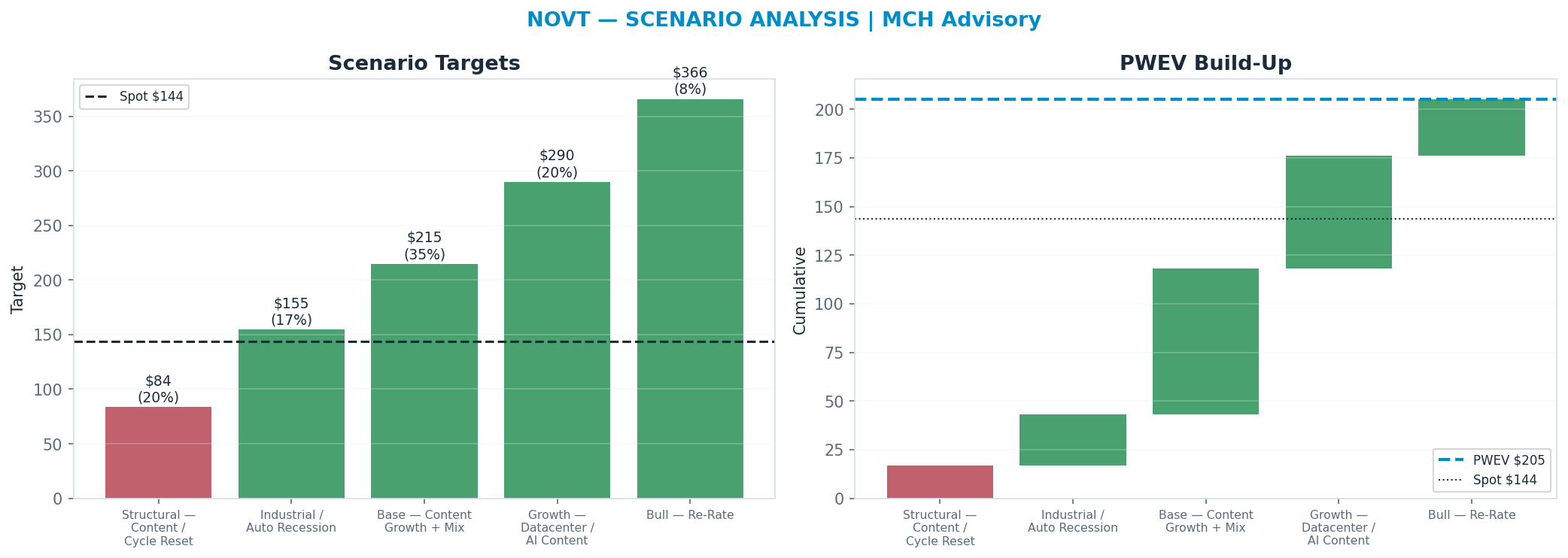 Five-scenario tree. Probability-weighted targets around the <img src=