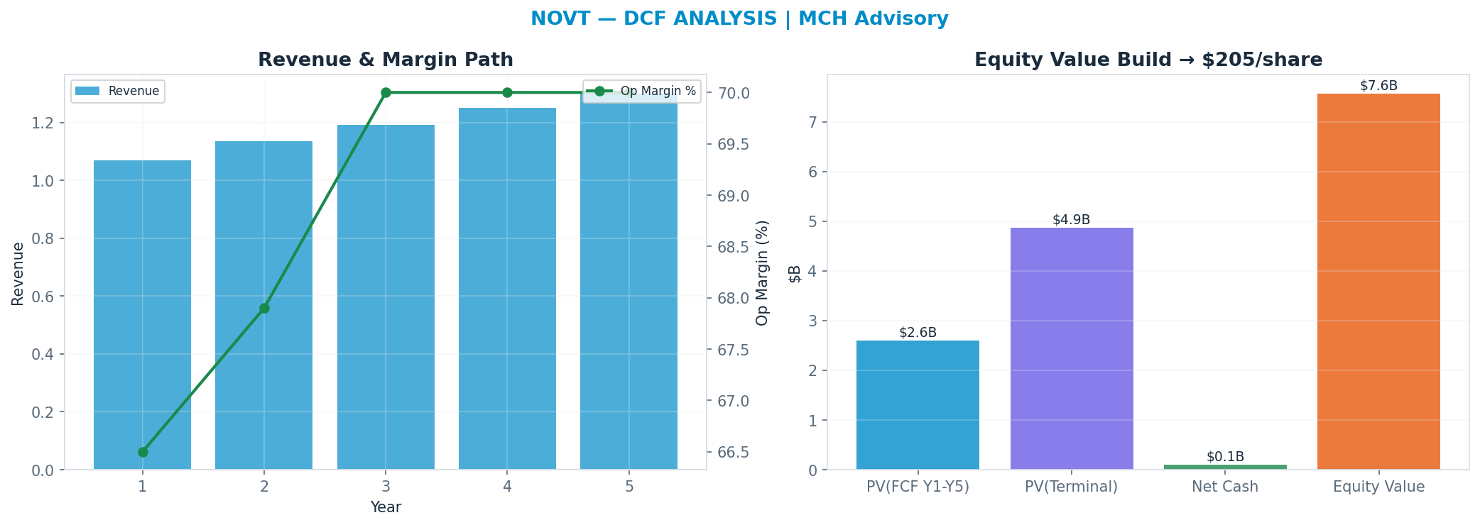 Independent DCF. WACC 9.0%, 10x terminal → $205.