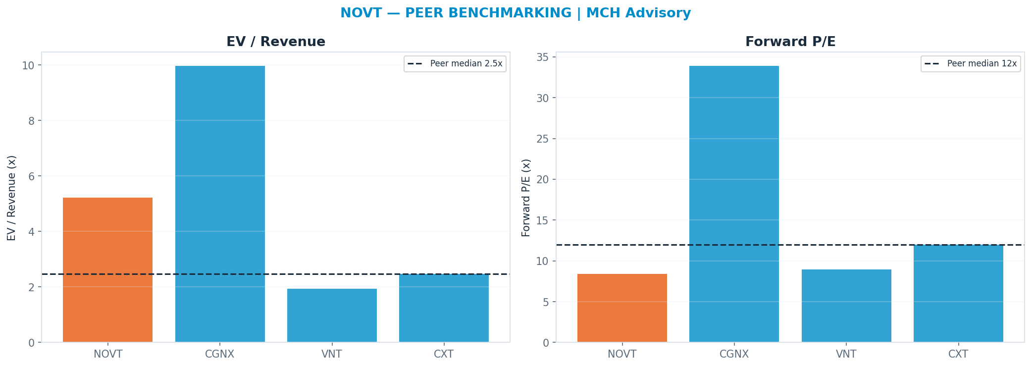 Cross-sectional peer benchmarking. Peer-median fwd P/E 12.0x → —; EV/Rev re-rate → $69.62.