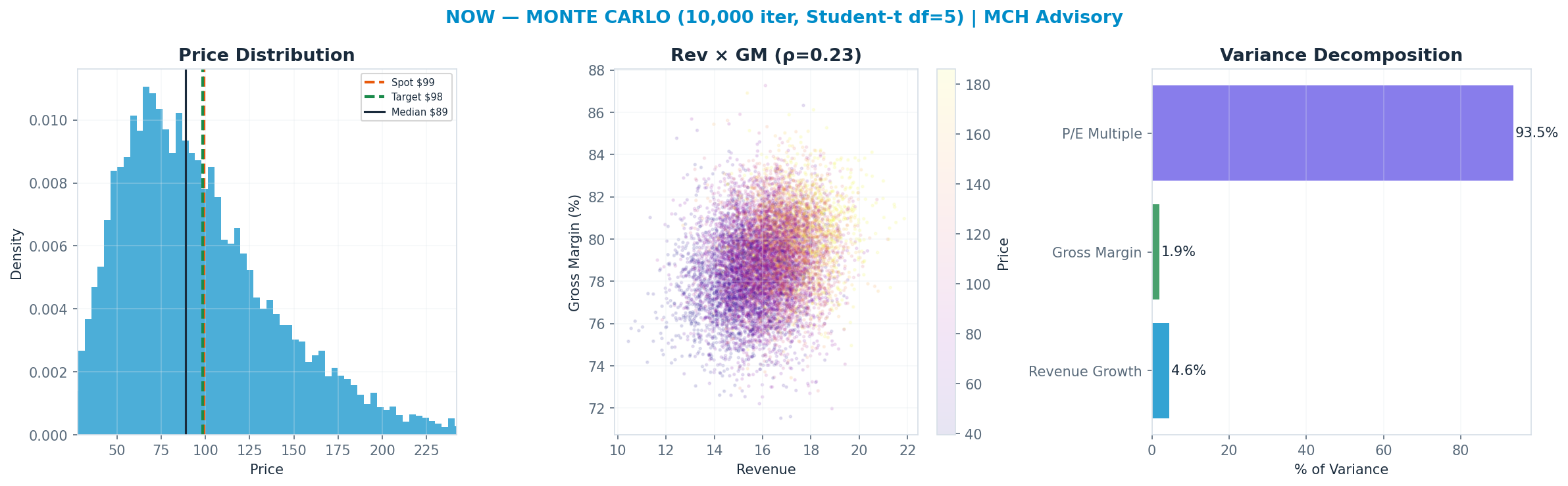 Monte Carlo distribution. Median $89; P(price > current) 40%. P10–P90: $47–<img src=