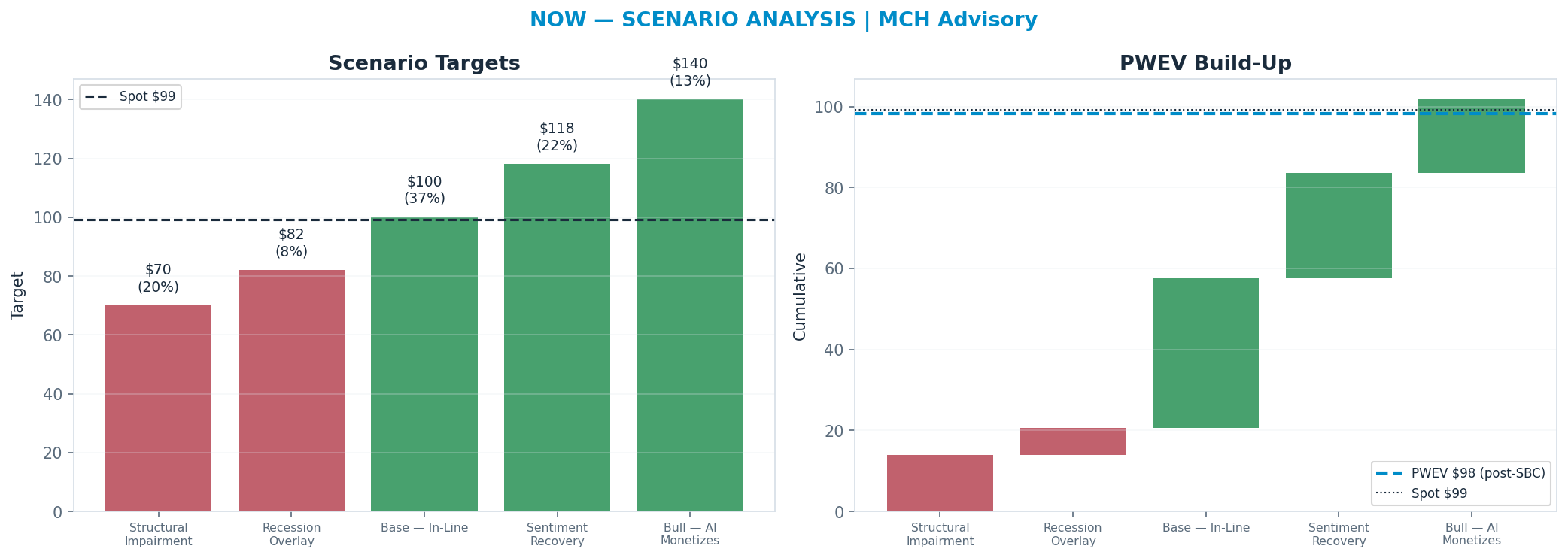 Five-scenario tree. Probability-weighted targets around the $99 spot; PWEV $98 (-1%). the payoff is skewed to the upside — upside to <img src=
