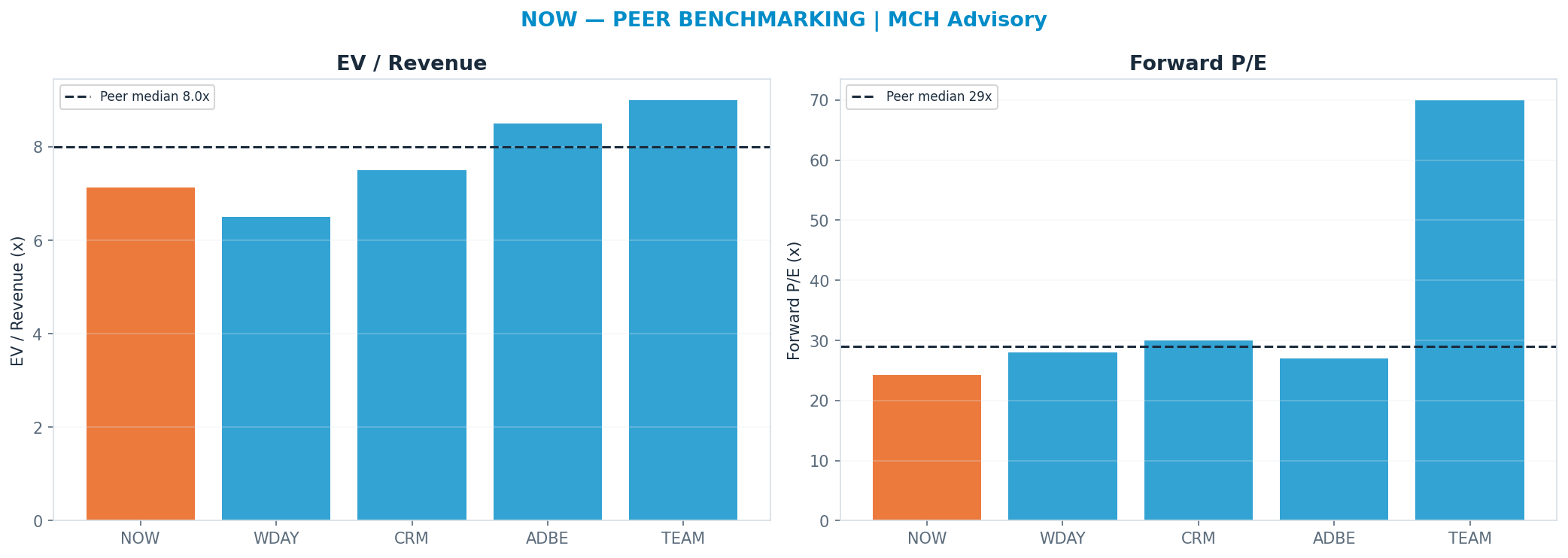 Cross-sectional peer benchmarking. Peer-median fwd P/E 29.0x → <img src=