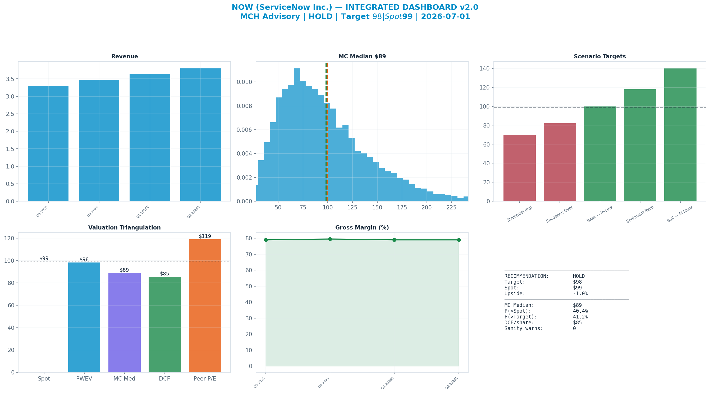 Integrated dashboard. The five valuation anchors bracket the $99 spot from $85 to <img src=