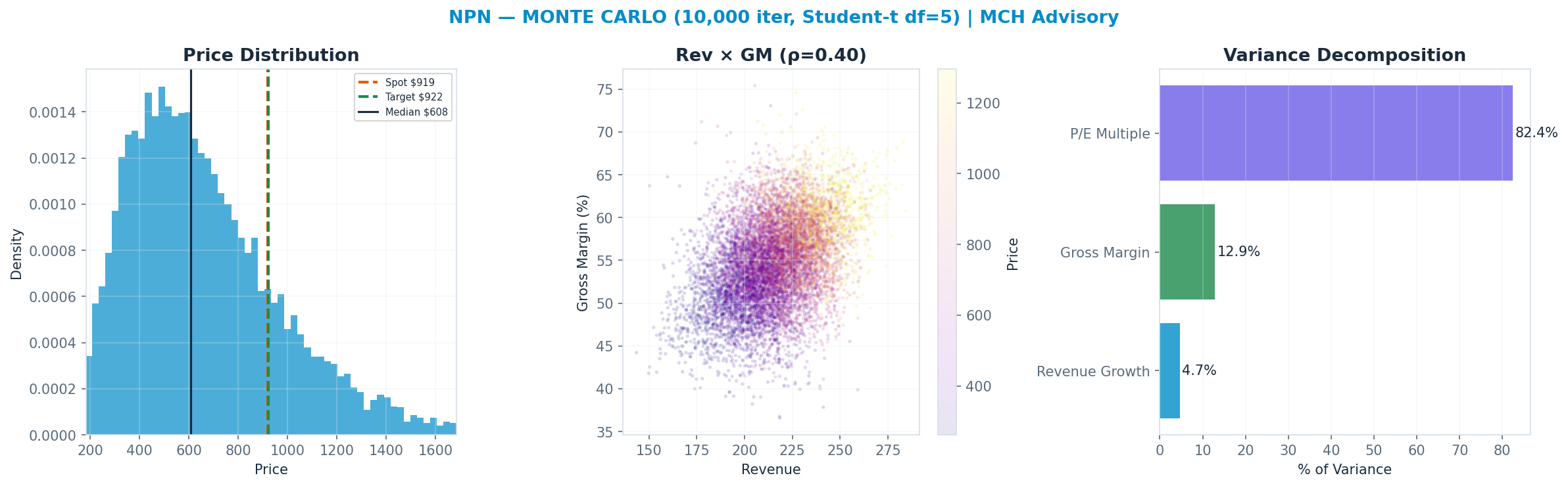 Monte Carlo distribution. Median $608; P(price > current) 19%. P10–P90: $317–<img src=