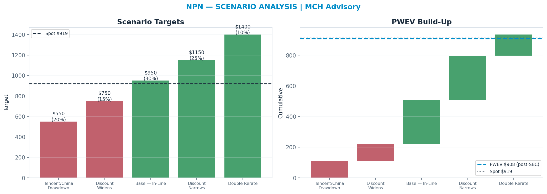 Five-scenario tree. Probability-weighted targets around the $919 spot; PWEV $908 (-1%). the payoff is skewed to the upside — upside to <img src=