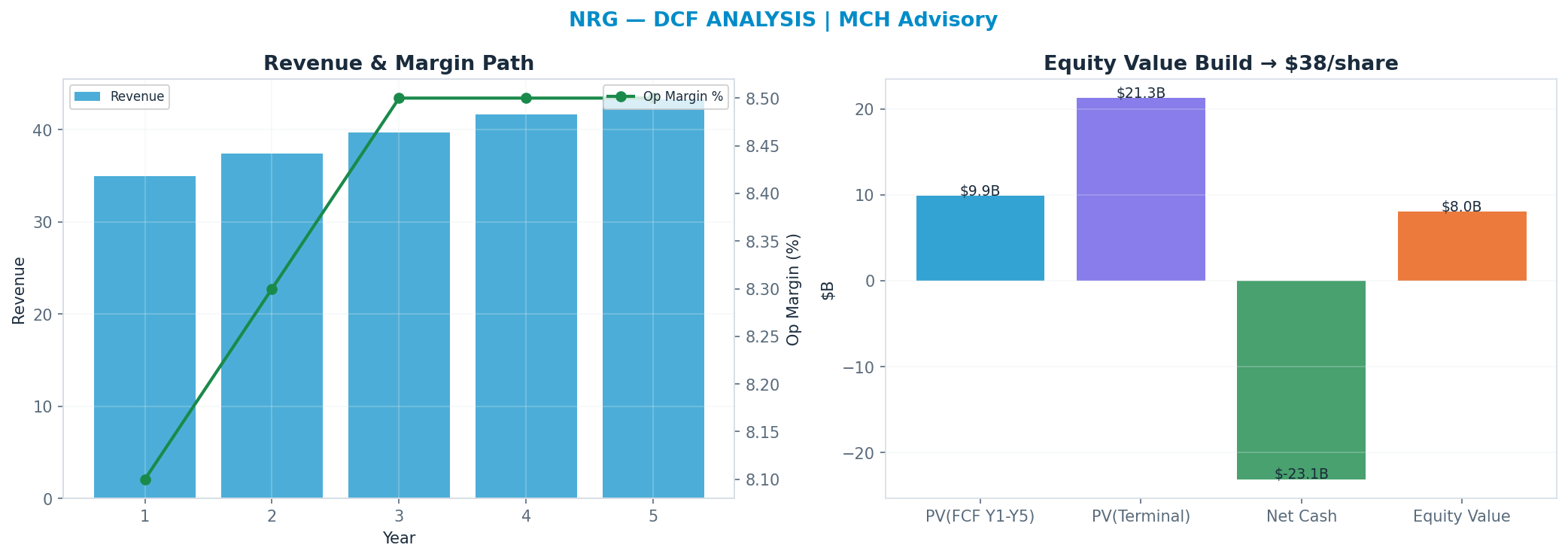 Independent DCF. WACC 8.5%, 12x terminal → $38.