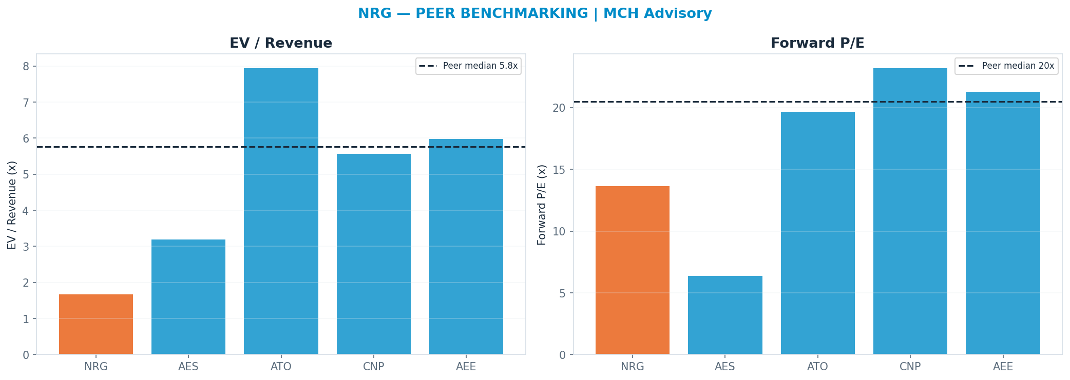 Cross-sectional peer benchmarking. Peer-median fwd P/E 20.48x → $220; EV/Rev re-rate → $776.