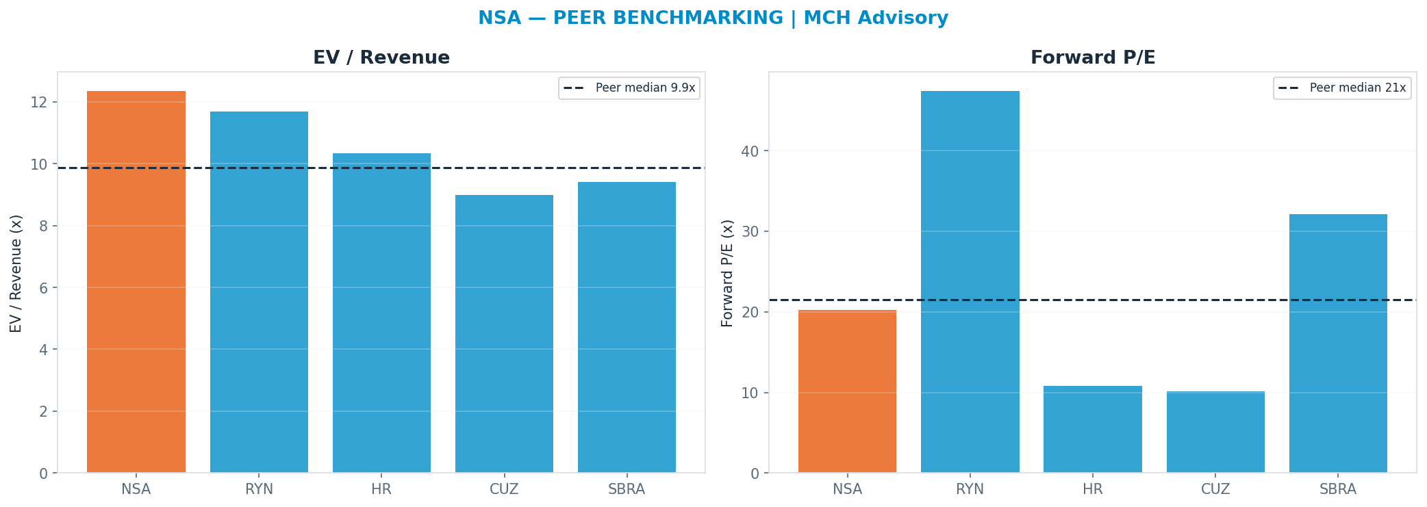 Cross-sectional peer benchmarking. Peer-median fwd P/E 21.49x → —; EV/Rev re-rate → $30.08.
