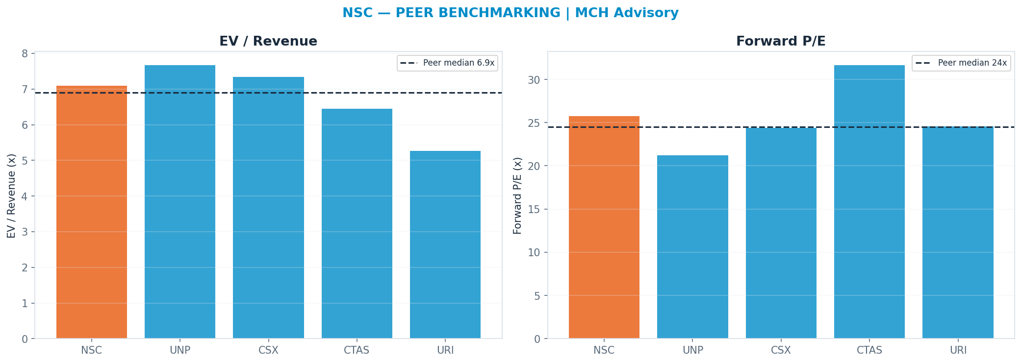 Cross-sectional peer benchmarking. Peer-median fwd P/E 24.48x → $299; EV/Rev re-rate → $305.