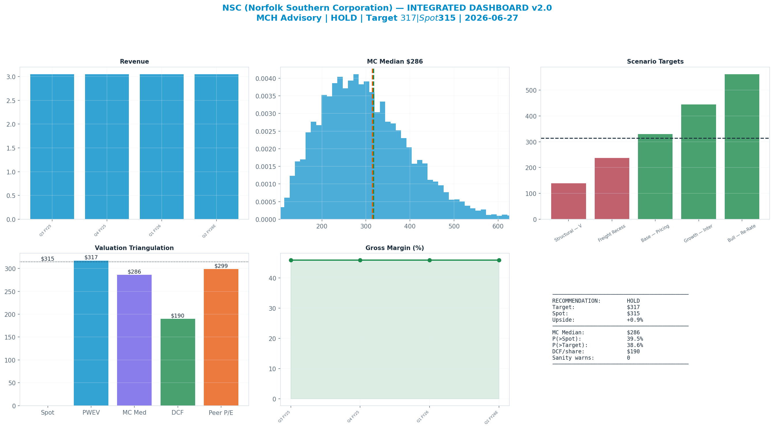Integrated dashboard. The five valuation anchors bracket the $315 spot from <img src=