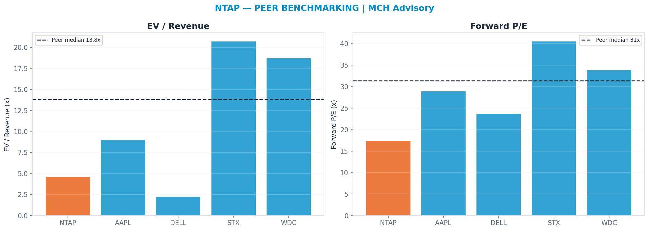 Cross-sectional peer benchmarking. Peer-median fwd P/E 31.34x → $279; EV/Rev re-rate → $477.