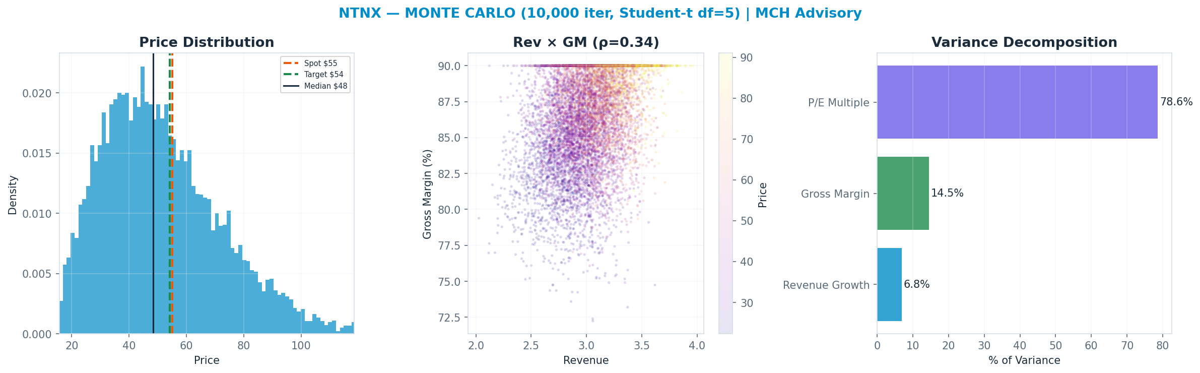 Monte Carlo distribution. Median $48.32; P(price > current) 38%. P10–P90: $26.63–$80.59.