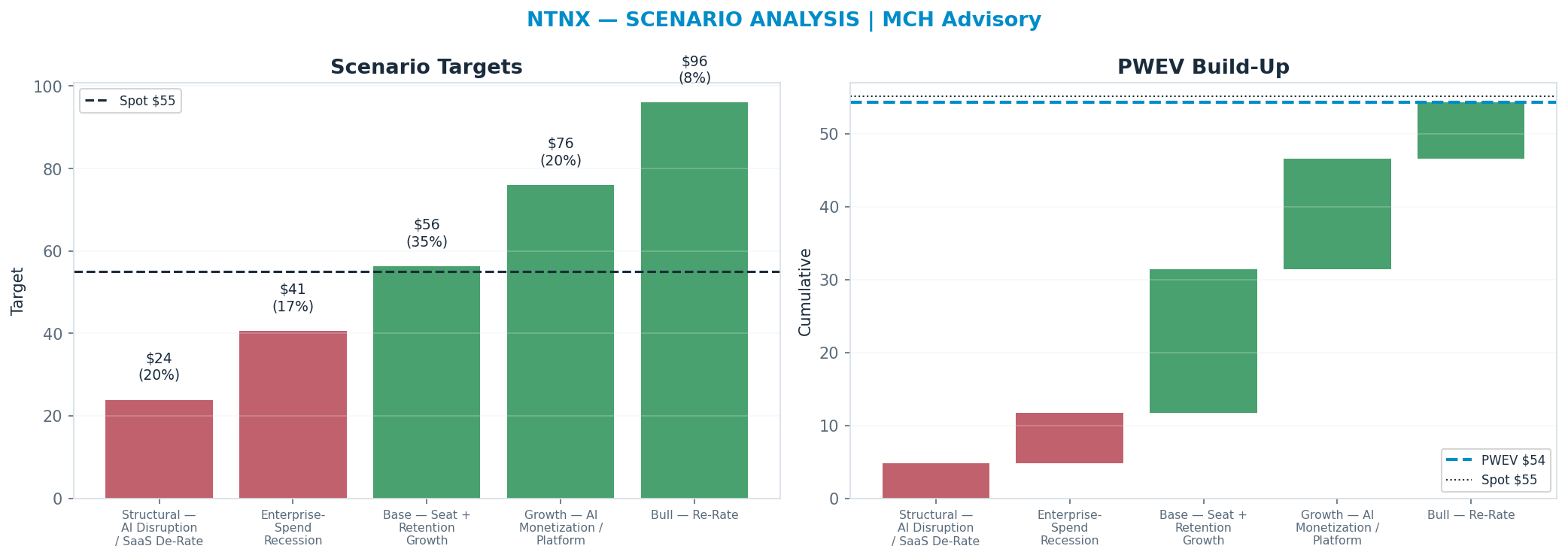 Five-scenario tree. Probability-weighted targets around the $55.11 spot; PWEV $54.25 (-2% vs spot · 12m). the payoff shows modest negative expectancy — downside mass dominates (range $23.87–$95.99)