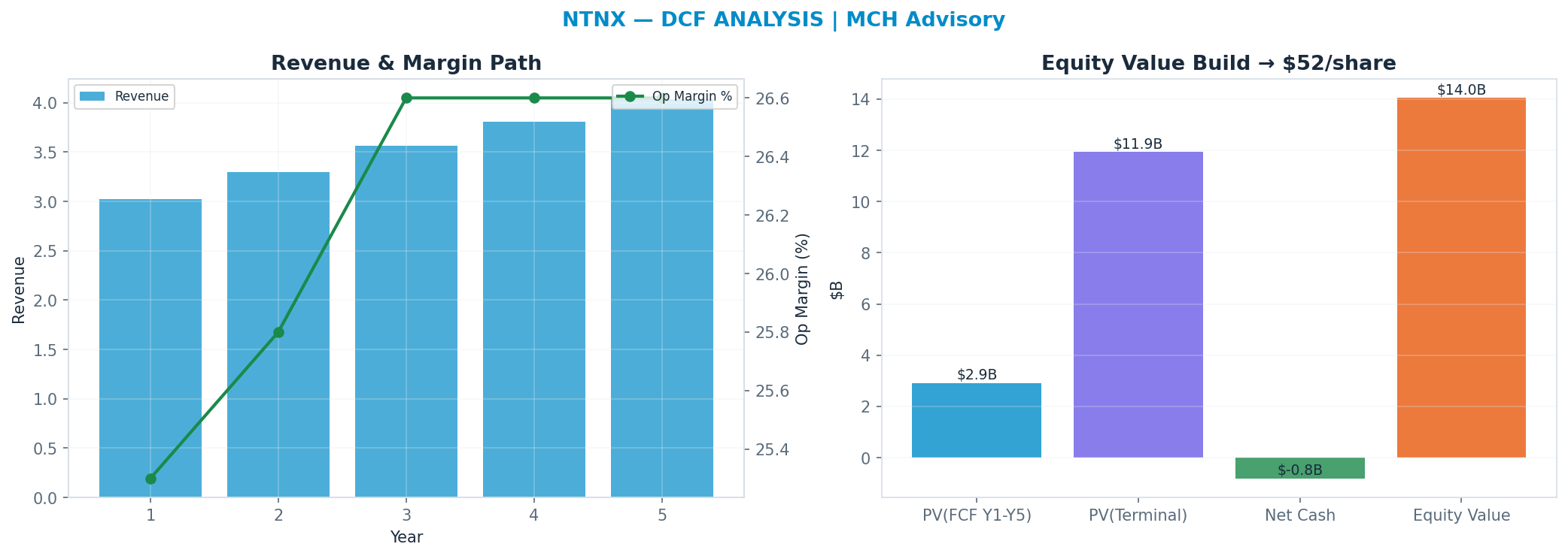 Independent DCF. WACC 9.0%, 21x terminal → $51.83.