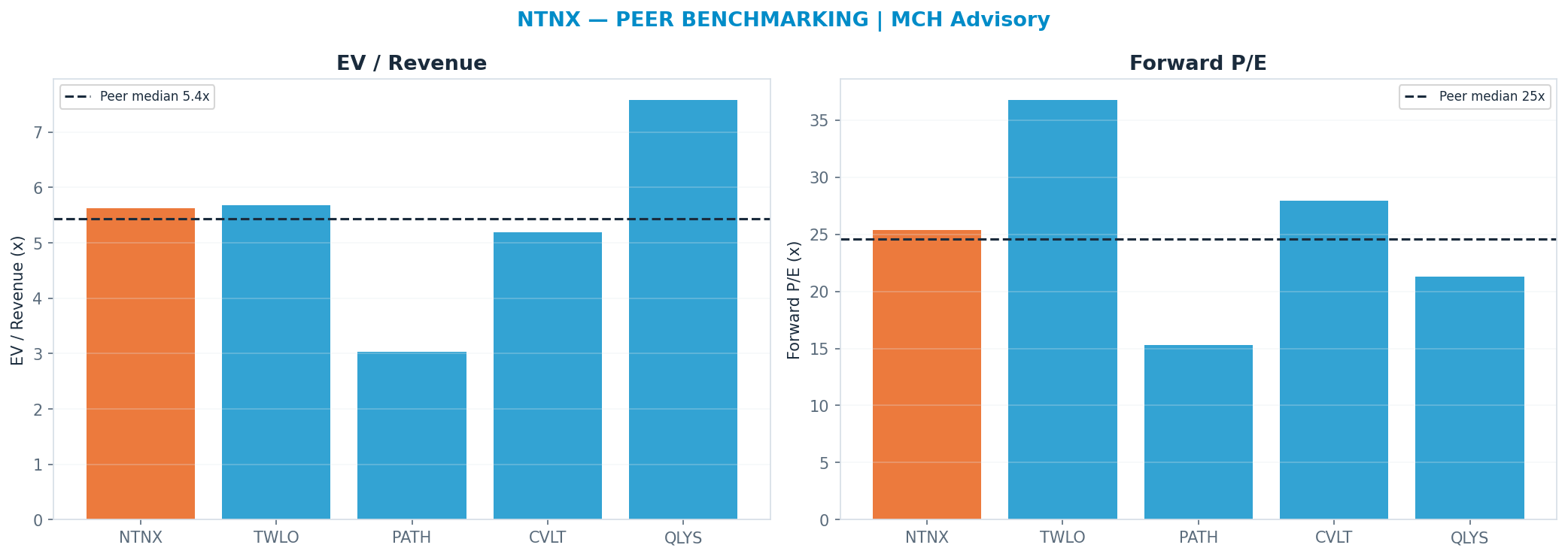Cross-sectional peer benchmarking. Peer-median fwd P/E 24.605x → —; EV/Rev re-rate → $53.17.