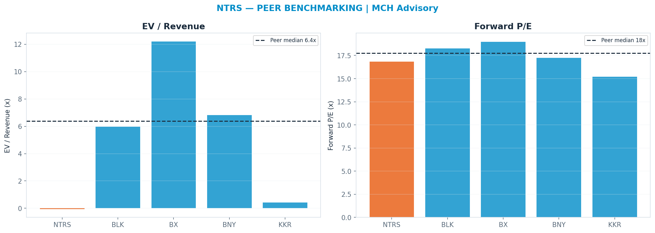 Cross-sectional peer benchmarking. Peer-median fwd P/E 17.744999999999997x → <img src=