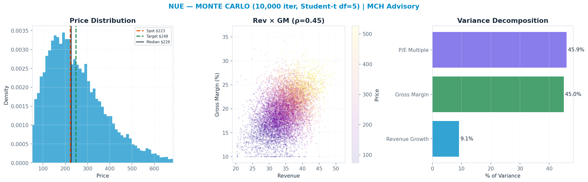 Monte Carlo distribution. Median $226; P(price > current) 51%. P10–P90: $98–$447.