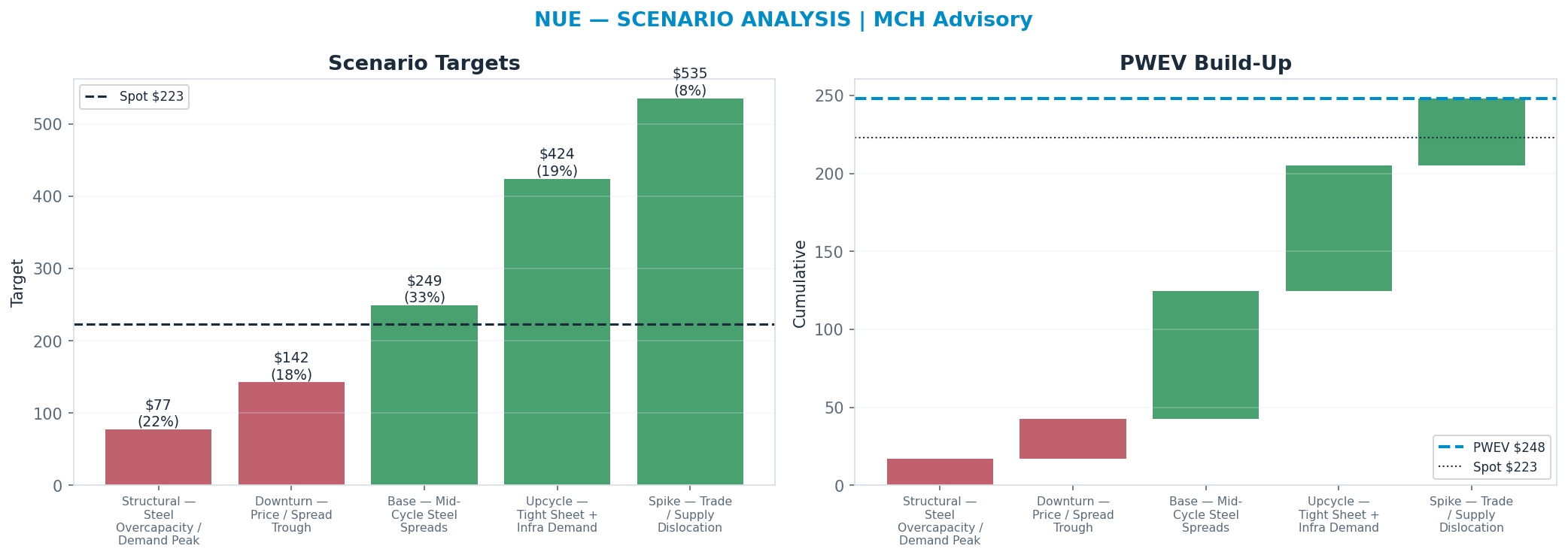 Five-scenario tree. Probability-weighted targets around the $223 spot; PWEV $248 (+11%). the payoff is skewed to the upside — upside to $535 against downside to $77