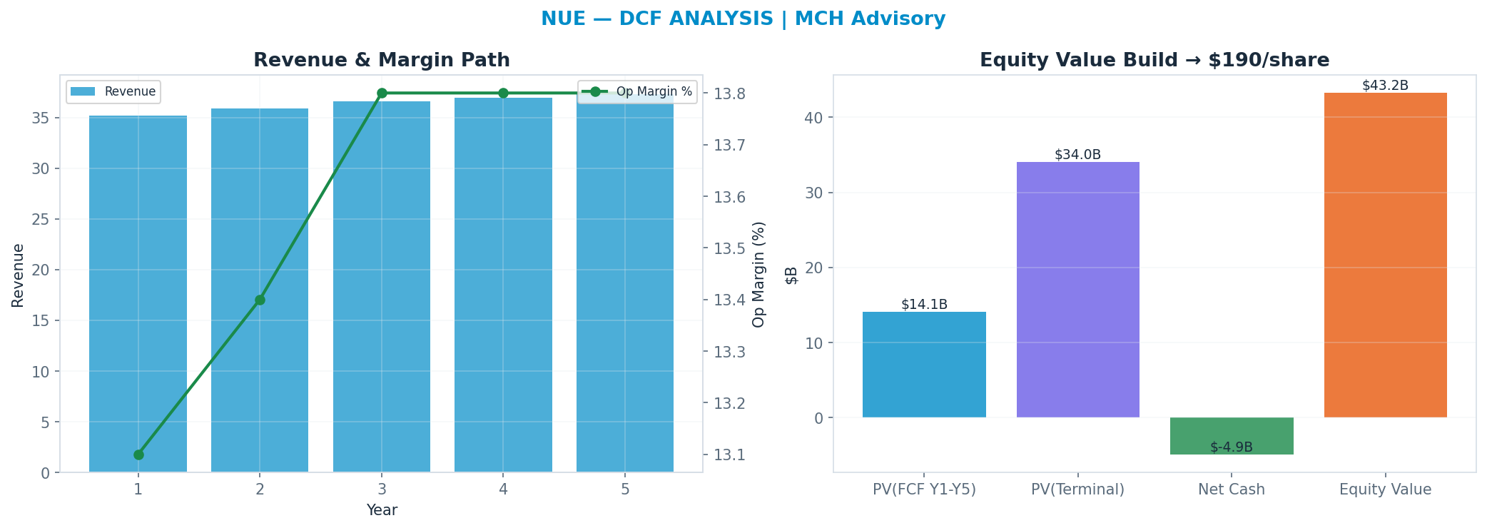 Independent DCF. WACC 9.5%, 14x terminal → <img src=