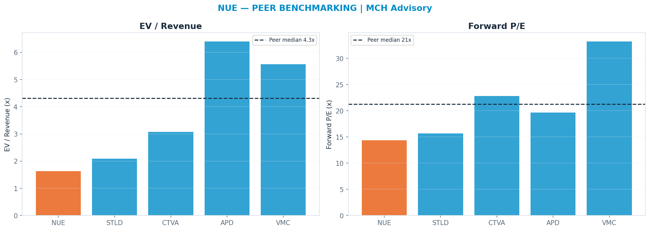 Cross-sectional peer benchmarking. Peer-median fwd P/E 21.255x → $330; EV/Rev re-rate → $626.