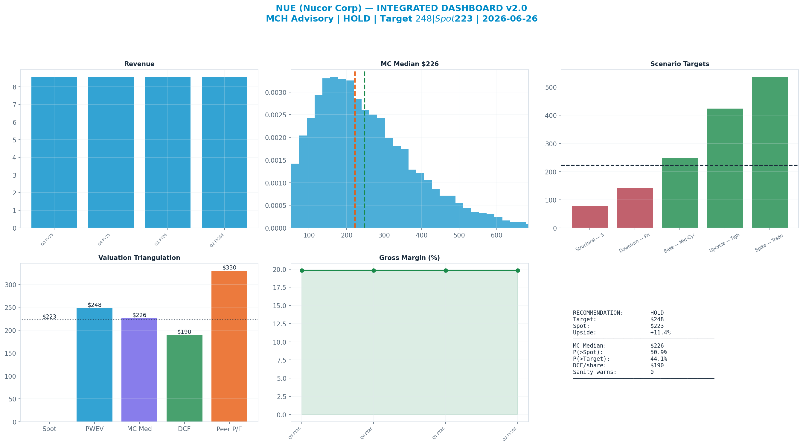 Integrated dashboard. The five valuation anchors bracket the $223 spot from <img src=